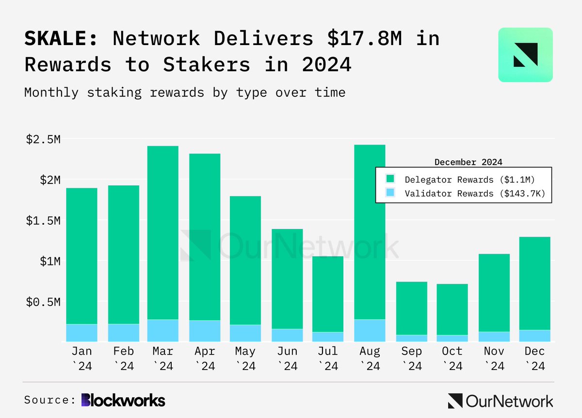 $17.8M in staking rewards. ✨

53.6% growth year-over-year. 🔥

Staking on SKALE hit new highs in 2024, with chain payment fees driving real utility and making gas-free transactions standard.