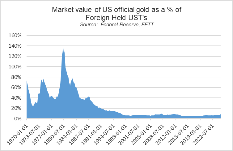 As impressive as the rally in gold is, the market value of US official gold is only back to 9% of foreign-held USTs.

We'd have to get to 20% ($6,300) just to get back to 1989 levels (when US' unipolar moment began), &amp; 40% ($12,600) just to get back to the LT avg.

Let's watch.