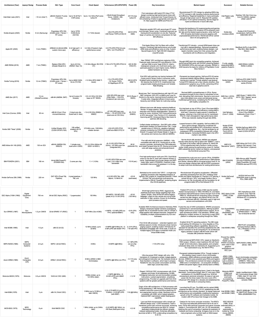 deedydas's tweet photo. OpenAI Deep Research for complex structured tables is an incredible way to learn.

"write a table of the 25 most important chip architectures over time, and come up with 12 columns to compare them on" https://t.co/7TLTo8nXcc