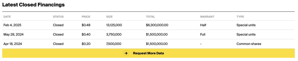 ArashAdnani's tweet photo. Great to see @SouthPacMetals close their financing today at $0.48/share for $6.3m total. 

Their last 3 financings closed at successively higher prices. Great structure management. 

$SPMC.CA $SPMC.V https://t.co/O756aaX15r