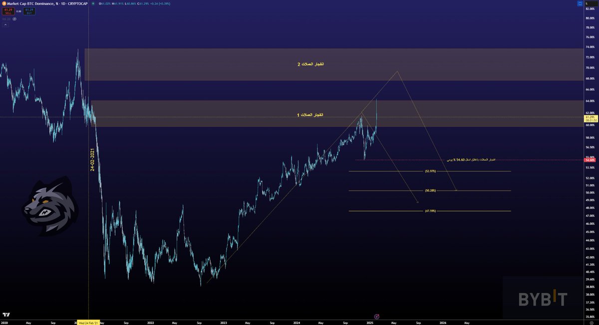 AbdallaTrades's tweet image. 🌍 الآن لأول مرة منذ 4 سنوات يصل استحواذ البيتكوين لنفس القمة 64% ✅️ اللي وصلها سنة 2021 شهر 2 ‼️

💰على بركة الله هذا تحديث لاحد أهم الشارتات ال 4 اللي نشرتهم كخارطه طريقك لنجاتك في البل رن وهو استحواذ البيتكوين 

👑 BTC.D/استحواذ البيتكوين 

🔷️ بفضل الله انعكس من المنطقه…