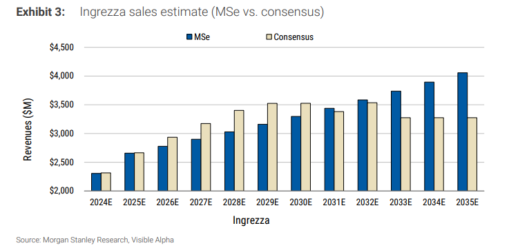 doepke_michel's tweet photo. $NBIX MS: "By 2035 we model ~$4B in 2033 sales (vs. $3.25B consensus)". #Ingrezza https://t.co/FMa8v4uPdU