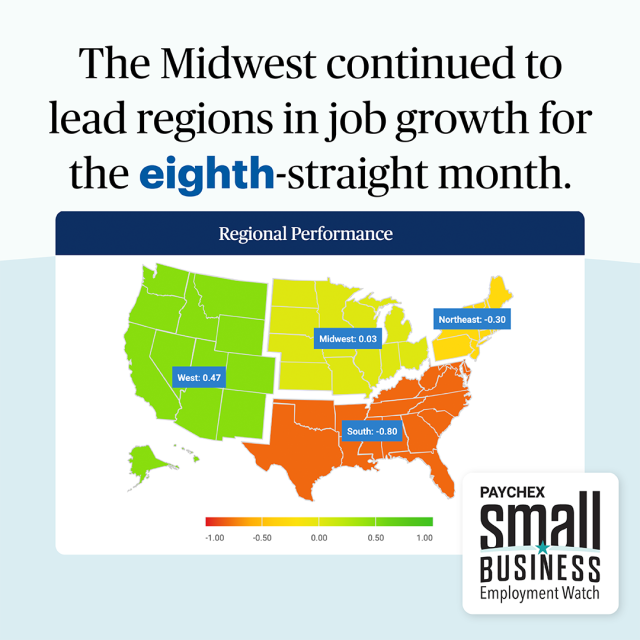 SportsDadMark's tweet photo. Hourly earnings growth for U.S. workers in small businesses with fewer than 50 employees started the year below three percent (2.87%) for the first time since 2021. The Midwest continued to lead regions for small business job growth. Read the full report. https://t.co/6qdjDut5HE https://t.co/Znt6XCCpff