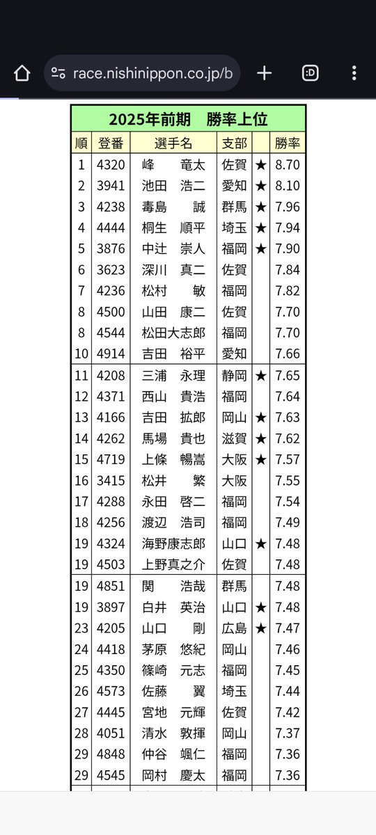 BT_TQ's tweet photo. @boatrace4559 そこまで言わんどいてと思うが、ここ数年の年間勝率ベスト30を並べるとことごとく出てこないんだよな……四国勢。
2024でも徳島は7点台いないしベスト30と開きすぎてるのよ。
あと半値八掛け二割引きの三重と長崎。
更に東京も人数の割にだしね。（平和島、江戸川抱えてイン勝率が下がるかも知れんが） https://t.co/qCDxj6IFrO