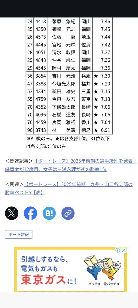 BT_TQ's tweet photo. @boatrace4559 そこまで言わんどいてと思うが、ここ数年の年間勝率ベスト30を並べるとことごとく出てこないんだよな……四国勢。
2024でも徳島は7点台いないしベスト30と開きすぎてるのよ。
あと半値八掛け二割引きの三重と長崎。
更に東京も人数の割にだしね。（平和島、江戸川抱えてイン勝率が下がるかも知れんが） https://t.co/qCDxj6IFrO