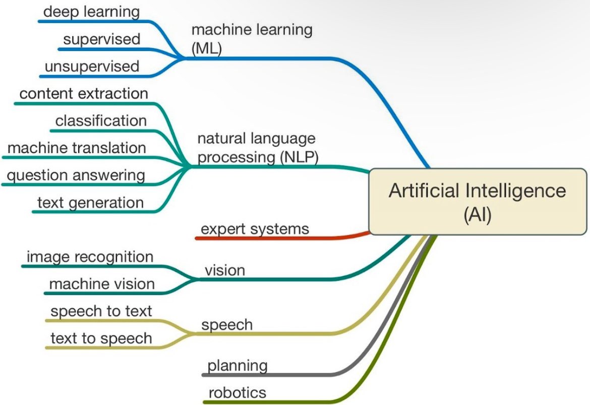 Artificial Intelligence: