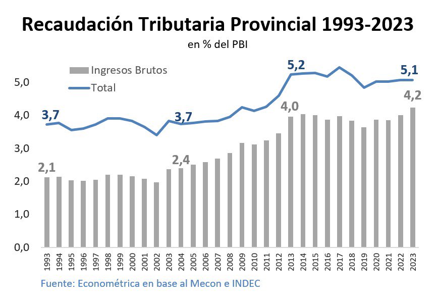 sebascaos's tweet photo. Por qué fracasaron todos los intentos de reducir Ingresos Brutos sin replantear la coparticipación?

IIBB recauda más del 4% del PIB, el doble que las retenciones.

Porque IIBB explica más del 82% de la recaudación tributaria de origen provincial y para las provincias que más aportan a la copa, más del 40% de los recursos totales.