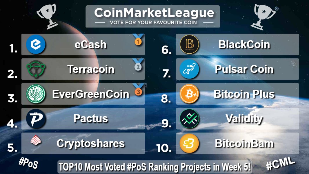 💰CryptoMemeWheel💵 (@djm09068876) on Twitter photo TOP10 Most Voted #PoS Ranking Projects - Week 5 💎
🥇 $XEC <a href="/eCashOfficial/">eCash - old handle placeholder</a>
🥈 $TRC <a href="/Terracoin_TRC/">Terracoin (TRC)</a>
🥉 $EGC @evergreencoin_
4️⃣ $PAC @pactuschain
5️⃣ $SHARES <a href="/cryptosharecoin/">CRYPTOSHARES</a>
6️⃣ $BLK <a href="/BlackcoinOrg/">Blackcoin</a>
7️⃣ $PLSR <a href="/PulsarCoin/">Pulsar Community</a>
8️⃣ $XBC <a href="/BitcoinPlusOrg/">BitcoinPlus ($XBC)</a>
9️⃣ $VAL <a href="/ValidityTech/">Validity</a>
🔟 $BTCBAM <a href="/BtcbamG/">BTCBAM GLOBAL</a> TOP10 Most Voted #PoS Ranking Projects - Week 5 💎
🥇 $XEC <a href="/eCashOfficial/">eCash - old handle placeholder</a>
🥈 $TRC <a href="/Terracoin_TRC/">Terracoin (TRC)</a>
🥉 $EGC @evergreencoin_
4️⃣ $PAC @pactuschain
5️⃣ $SHARES <a href="/cryptosharecoin/">CRYPTOSHARES</a>
6️⃣ $BLK <a href="/BlackcoinOrg/">Blackcoin</a>
7️⃣ $PLSR <a href="/PulsarCoin/">Pulsar Community</a>
8️⃣ $XBC <a href="/BitcoinPlusOrg/">BitcoinPlus ($XBC)</a>
9️⃣ $VAL <a href="/ValidityTech/">Validity</a>
🔟 $BTCBAM <a href="/BtcbamG/">BTCBAM GLOBAL</a>