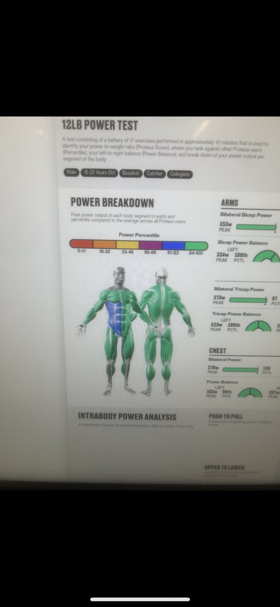 CrewNorden3's tweet image. August Vs This week on the Proteus 

Huge advantage to have this training and access to this type of data. If you’re a baseball player in mid mo and serious about getting better, @HicksPerform is where you need to be.