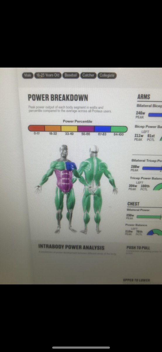 CrewNorden3's tweet image. August Vs This week on the Proteus 

Huge advantage to have this training and access to this type of data. If you’re a baseball player in mid mo and serious about getting better, @HicksPerform is where you need to be.