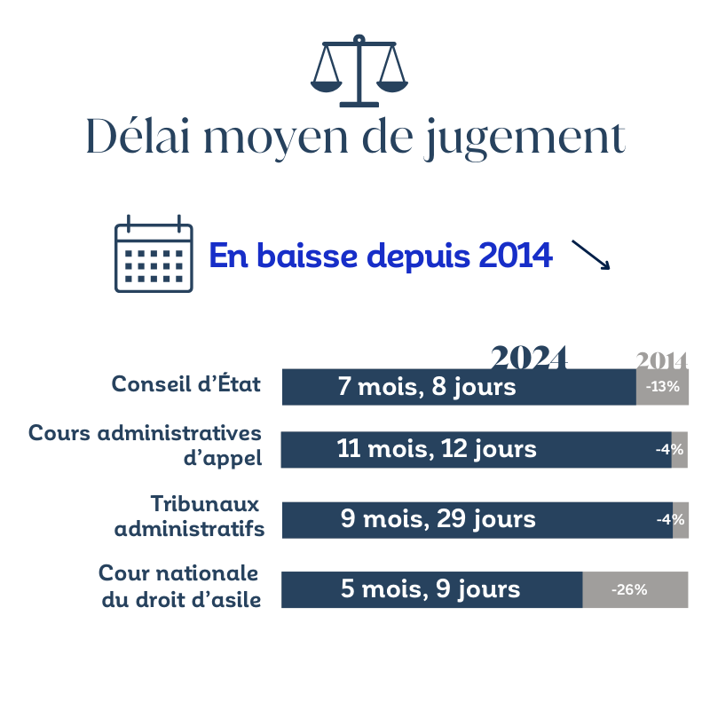Conseil_Etat's tweet photo. Les chiffres clés de la juridiction administrative sont en ligne ! Retrouvez les principaux chiffres sur les décisions rendues en 2024 ⬇️
⚖️ nombre d’affaires jugées, 
⌛ évolution des délais de jugement, 
🤝 médiations engagées,
🗃️ thématiques des recours déposés,
🔸 etc.