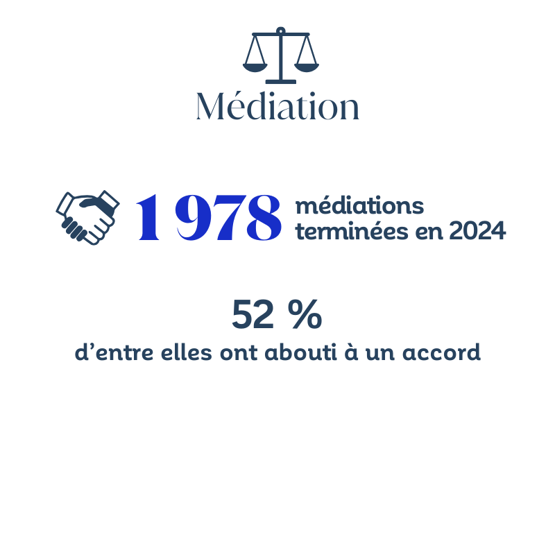 Conseil_Etat's tweet photo. Les chiffres clés de la juridiction administrative sont en ligne ! Retrouvez les principaux chiffres sur les décisions rendues en 2024 ⬇️
⚖️ nombre d’affaires jugées, 
⌛ évolution des délais de jugement, 
🤝 médiations engagées,
🗃️ thématiques des recours déposés,
🔸 etc.