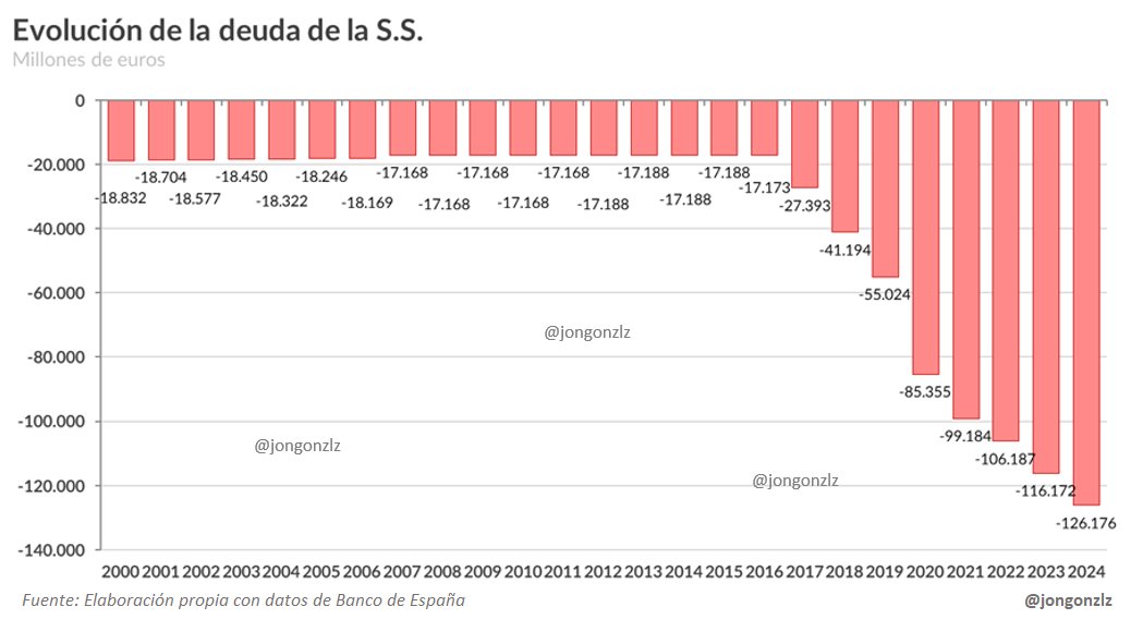 La evidencia de lo insostenible que es el sistema de pensiones.

Vía <a href="/Jongonzlz/">Jon González</a>