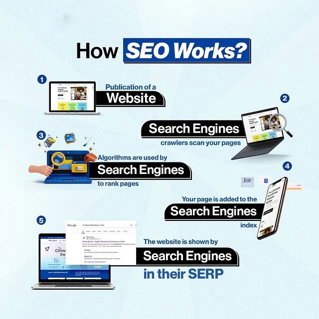 How Does SEO Work? 
Here’s a simple breakdown:

1️⃣ Publish your website
2️⃣ Search engines crawl your pages
3️⃣ Algorithms rank your pages
4️⃣ Pages are added to the search index
5️⃣ Your site appears in search results (SERP)

Master these steps to boost visibility! 🚀
#SEO