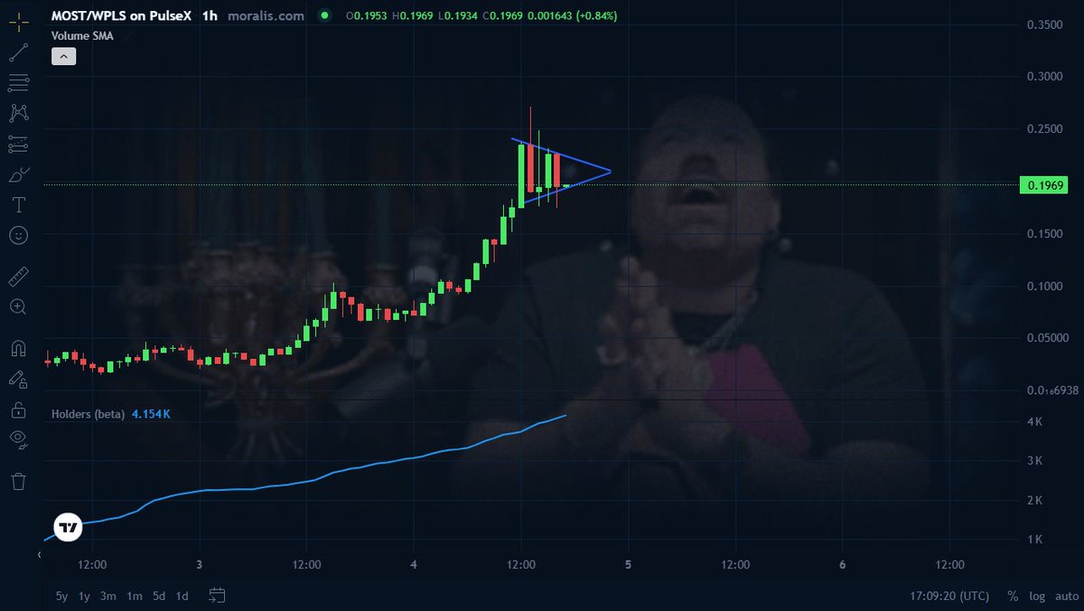 Is $MOST forming a bullish pattern at ~$200M MC? 🤔 HIGHER? 😏