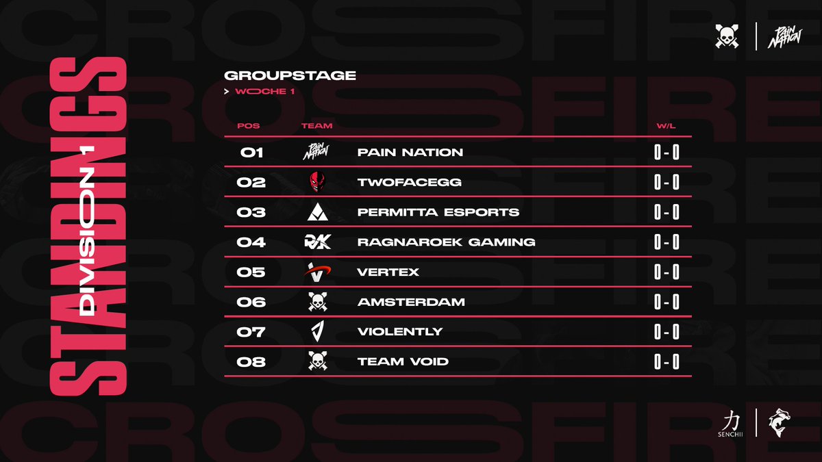 CROSSFIRE LEAGUE (@crossfireggs) on Twitter photo The battlefield is set. 🔥
Here are the teams competing in Division 1 of our Call of Duty League:
<a href="/VrtexDE/">Team Vertex</a>
<a href="/PainNationDE/">Pain Nation e.V.</a>
<a href="/TwoFaceGG/">TwoFace Gaming</a>
<a href="/RagnaroekGaming/">RAK</a>
<a href="/violentlygg/">Violently Gaming</a>
<a href="/Permittaesports/">Permitta eSports</a>
#Amsterdam
#TeamVoid
Only one can claim the throne. Who’s your favorite? 👑 The battlefield is set. 🔥
Here are the teams competing in Division 1 of our Call of Duty League:
<a href="/VrtexDE/">Team Vertex</a>
<a href="/PainNationDE/">Pain Nation e.V.</a>
<a href="/TwoFaceGG/">TwoFace Gaming</a>
<a href="/RagnaroekGaming/">RAK</a>
<a href="/violentlygg/">Violently Gaming</a>
<a href="/Permittaesports/">Permitta eSports</a>
#Amsterdam
#TeamVoid
Only one can claim the throne. Who’s your favorite? 👑