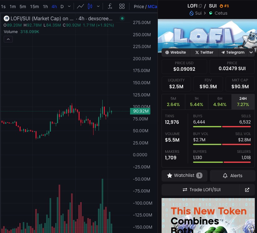 Right now $LOFI bulls are max bidding to send this to a new ATH

- A SUI Founder bought some $LOFI on his doxxed wallet.
- Phantom showed $LOFI on a screenshot of $SUI integration X post.
- Dev is grinding new partnerships every week it feels like.

The Yeti has ICE IN IT'S VEINS