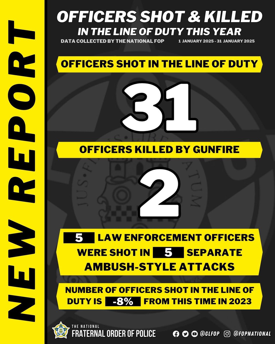 RickFOP86's tweet photo. LET THIS SINK IN…
📊 In January on average a Law Enforcement Officer was Shot in the Line of Duty every single day across America
⭕️ 5 were Shot in 5 separate Ambush Attacks
#WarOnCops #PrayForPolice https://t.co/UvbGpUWHPE