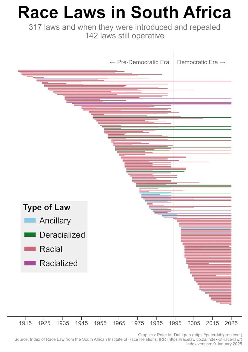 Great new graph made by Peter Dahlgren visualising when race laws were adopted and repealed, from the Index of Race Law.