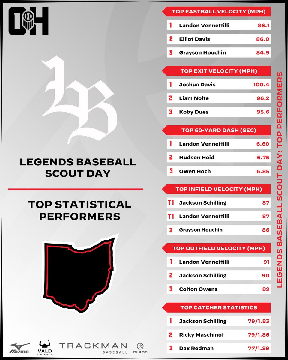 Prep Baseball Ohio (@prepbaseballoh) on Twitter photo ๐๐๐๐ ๐๐๐ ๐ฆ๐ฅ ๐ป๐๐ช
๐๐ฒ๐ด๐ฒ๐ป๐ฑ๐ ๐๐ฎ๐๐ฒ๐ฏ๐ฎ๐น๐น ๐๐ฎ๐๐ฒ๐ฏ๐ฎ๐น๐น - ๐ง๐ผ๐ฝ ๐ฆ๐๐ฎ๐๐ถ๐๐๐ถ๐ฐ๐ฎ๐น ๐ฃ๐ฒ๐ฟ๐ณ๐ผ๐ฟ๐บ๐ฒ๐ฟ๐
๐๐ Statistical Results:
๐๐ loom.ly/pIFXTRM
๐ Interested in a Winter Showcase, click the link below:
๐ loom.ly/TrQMj2s
#BeSeen ๐๐๐๐ ๐๐๐ ๐ฆ๐ฅ ๐ป๐๐ช
๐๐ฒ๐ด๐ฒ๐ป๐ฑ๐ ๐๐ฎ๐๐ฒ๐ฏ๐ฎ๐น๐น ๐๐ฎ๐๐ฒ๐ฏ๐ฎ๐น๐น - ๐ง๐ผ๐ฝ ๐ฆ๐๐ฎ๐๐ถ๐๐๐ถ๐ฐ๐ฎ๐น ๐ฃ๐ฒ๐ฟ๐ณ๐ผ๐ฟ๐บ๐ฒ๐ฟ๐
๐๐ Statistical Results:
๐๐ loom.ly/pIFXTRM
๐ Interested in a Winter Showcase, click the link below:
๐ loom.ly/TrQMj2s
#BeSeen