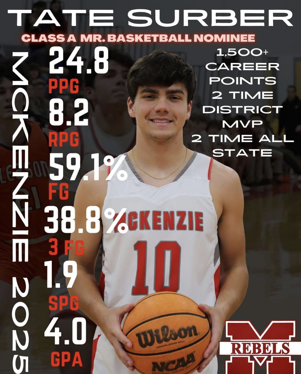 Tate Surber (@tate_surber) on Twitter photo 2024-2025 Basketball Stats
<a href="/ChastainAJ/">Austin Chastain | Jackson Sun</a> <a href="/west10sports/">West Tennessee High School Athletics</a> 2024-2025 Basketball Stats
<a href="/ChastainAJ/">Austin Chastain | Jackson Sun</a> <a href="/west10sports/">West Tennessee High School Athletics</a>