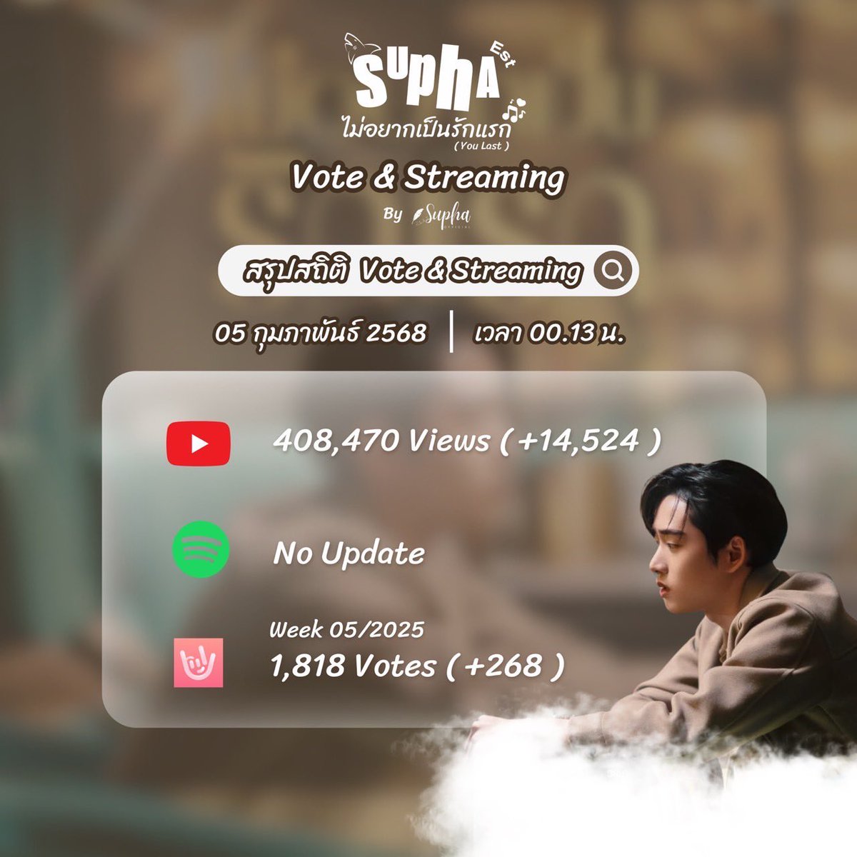 EstFanclubTH's tweet photo. #StreamingforEst
— 𝒀𝑶𝑼𝑹 𝑳𝑨𝑺𝑻 𝑺𝑻𝑨𝑻𝑰𝑺𝑻𝑰𝑪𝑺✨
05.02.25 ( 12.13 AM )
🦈 วันนี้ทะลุ 400K ไปแล้วทุกคนเก่งมากค้าบบ ไปกันต่อน้าา สำหรับใครยังไม่ได้โหวตก็อย่าลืมเข้าไปโหวตกันเยอะ ๆ นะคะ 💙✨
#ไม่อยากเป็นรักแรกMV
#ThamePoSeries #est_rvp https://t.co/7owKPUU1P3
