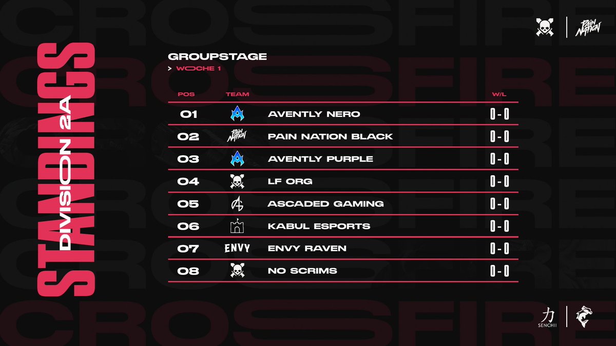 🔹 Division 2 - Group A 🔹

The battle for supremacy begins! Here are the teams fighting for glory in Group A:

<a href="/Aventlygg/">Avently</a>
<a href="/PainNationDE/">Pain Nation e.V.</a>
#LFOrg
@ascadedgaming
#Kabulesports
#EnvyRaven
#NoScrims
<a href="/Aventlygg/">Avently</a>

Who’s making it out on top? Drop your predictions! 👇