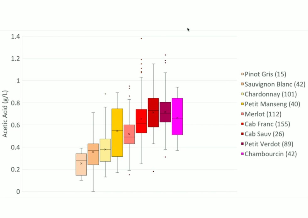 Our 01/16/2025 virtual sensory session included a discussion of volatile acidity. Winemaker Lee Hartman of <a href="/BluestoneVine/">Bluestone Vineyard</a> studied the use of Hideki Tannin and Stab Micro M to protect red wine during aging.

See youtu.be/Ygy5pB2LeJ4