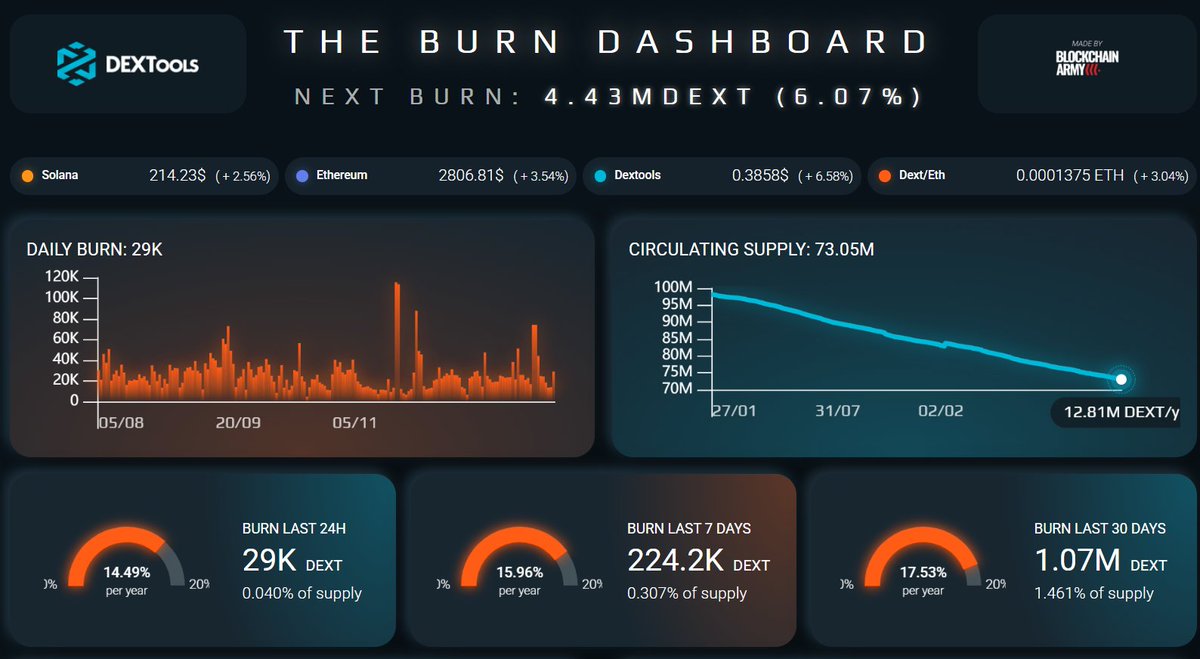 $DEXT didn’t flinch.

$BTC and altcoins dumped hard, but $DEXT held strong at $0.36 demand level and bounced right back. 

Big dips? Instantly eaten.

Why? Buybacks and burns from <a href="/DEXToolsApp/">DEXTools</a> revenue.

→ 1M+ $DEXT burned in the last 30 days
→ 73M total supply and shrinking
→