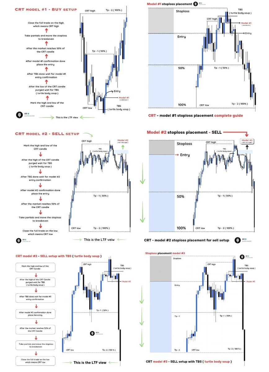ashikruben369's tweet photo. CRT → Model #1
CRT → Model #2
CRT → Model #3

In a single frame with STOPLOSS &amp; ENTRY...

Join : https://t.co/fsknplJ0DD https://t.co/86S6RZHbXp