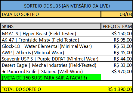 brunoballoni's tweet photo. Vamos sortear a primeira faca do canal?
Em comemoração de 1 ano da primeira live, podemos ter faca no sorteio dos subs!
Para isso, já temos meta aberta!
Se atingirmos 150 subs neste mês de fevereiro, teremos uma Paracord | Stained - WW no valor steam de R$960,00.
E ela já está no inventário hein? 👀👀
https://t.co/HHKDbq1uRH