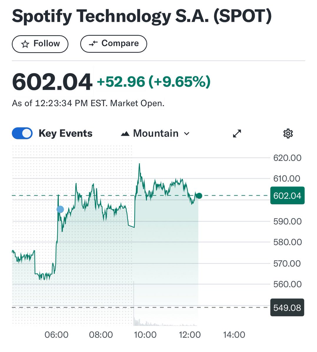 Sometimes buying high is the play 😎

<a href="/LikeFolio/">LikeFolio</a> data nailed it