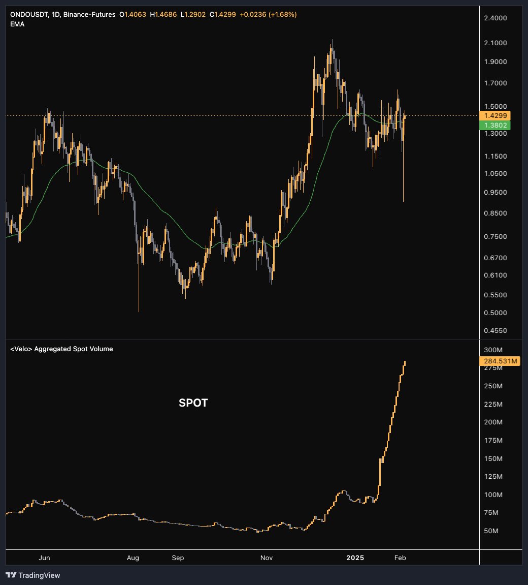 $ONDO 

Over the last month, ONDO has seen the most spot buying out of any coin in the top ~100

$200M in net spot CVD increase since mid January 

I scanned over 100 coins, nothing comes even close...