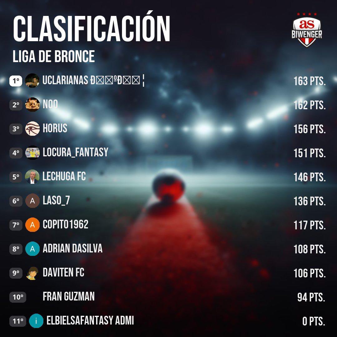 🥉 LIGA DE BRONCE 🥉

🚀 Ultina Jornada:

🥇NOO
🥈LOCURA_FANTASY
🥉UCLARIANAS

🔝 Clasificación General:

🥇UCLARIANAS
🥈NOO
🥉HORUS