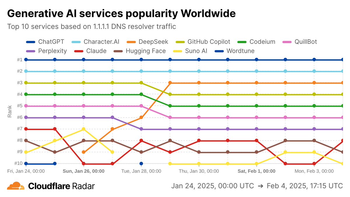 AI Radar data from <a href="/Cloudflare/">Cloudflare</a> showing stunning growth of #DeepSeek usage worldwide from nowhere on Jan 25th to number 3 in just 4 days! CC: <a href="/pgosavi7056/">Pramod Gosavi</a>