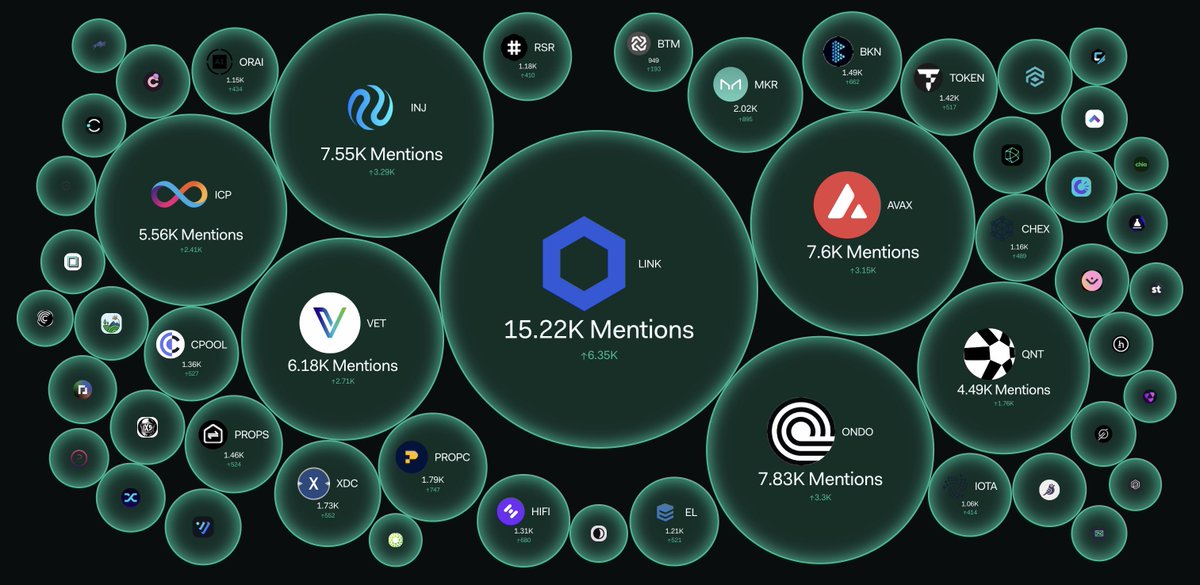 📊Social activity in the RWA sector is edging up today. Real-world assets with leading social mentions include:

1 Chainlink
2 Ondo
3 Avalanche
4 Injective
5 VeChain
6 Internet Computer
7 Quant
8 Maker
9 Propchain
10 XDC Network
11 Brickken
12 Propbase
13 TokenFi
14 Clearpool
15