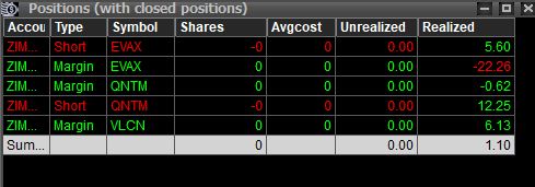 FranRtrades's tweet photo. Día muy difícil hoy. Conseguí solventar la pérdida en el long de #EVAX . Buen short en #QNTM y #EVAX. Long en #VLCN aunque iba con un poco con cautela. Igual que en #CAPT que con los halts tan cercanos nunca me dio buena sensación y preferí no entrar. Termino como empecé el día. https://t.co/0C4v6lQIfV