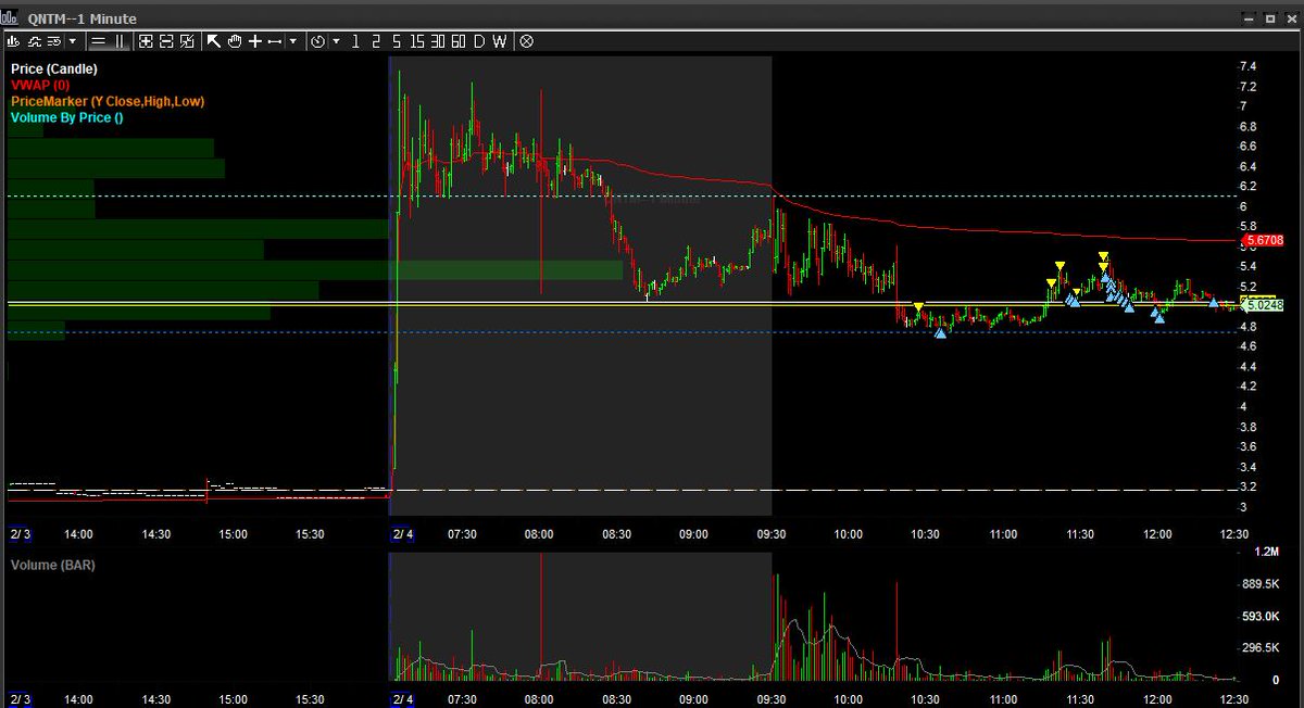 FranRtrades's tweet photo. Día muy difícil hoy. Conseguí solventar la pérdida en el long de #EVAX . Buen short en #QNTM y #EVAX. Long en #VLCN aunque iba con un poco con cautela. Igual que en #CAPT que con los halts tan cercanos nunca me dio buena sensación y preferí no entrar. Termino como empecé el día. https://t.co/0C4v6lQIfV