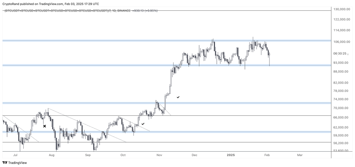 sanction_2's tweet photo. 非常に強い #Bitcoin の反発が主要な水平サポートを守ります #BTCPriceAnalysis #最後の #MacroInsights によると #TradeBitcoin $BTC を私と一緒に https://t.co/dNnD715KBK