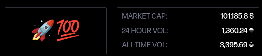 rocket100ltd's tweet photo. We never thought we would break the 100k barrier so quickly, especially in such a market phase

But here we are

Believe me it's just the beginning

Tomorrow our airdrop quest should start, our content pool is feeling good, the goal is that everyone in this space has heard of us. 

What we have achieved so far is enormous, but it was the first steps up to the summit

You are still early if you want to join us

#APT #Emojicoin #100k #memecoin #altseason2025 #bullrun2025 #rocket100supercycle

@Aptos @EconiaLabs @emojicoindotfun @MEXC_Official @cz_binance @binance @coinbureau @coinbase @coinexcom @bitgetglobal @Ashcryptoreal @Bybit_Official @Bitpanda_global @bitvavocom