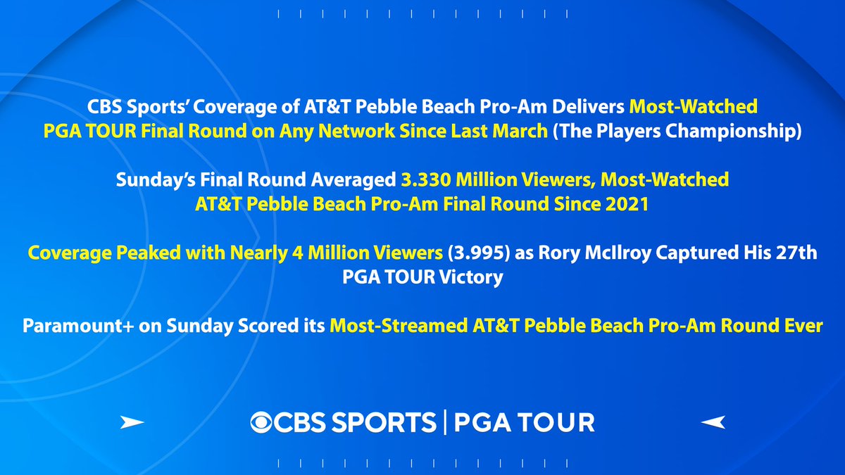 CBS Sports’ coverage of <a href="/attproam/">AT&T Pebble Beach Pro-Am</a> delivers most-watched <a href="/PGATOUR/">PGA TOUR</a> final round on any network since last March: