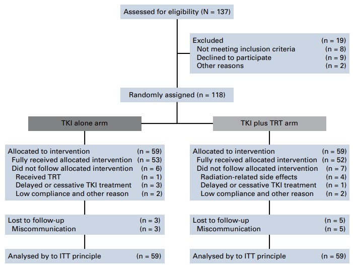 Interesting paper just out in <a href="/JCO_ASCO/">Journal of Clinical Oncology</a> 

Chinese study in patients with EGFR positive oligo-organ metastatic #NSCLC. TKI plus RT group received 60Gy to primary and positive LNs. RT to metastases determined by clinicians. 

Median OS was 26.2 months and 34.4 months (RT)