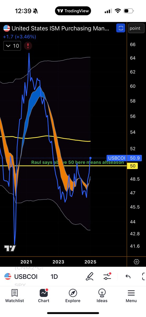 ClemsonFam1's tweet photo. If I understood correctly pretty sure I heard @RaoulGMI say above 50 here means altseason. https://t.co/qmXJbnda9Y