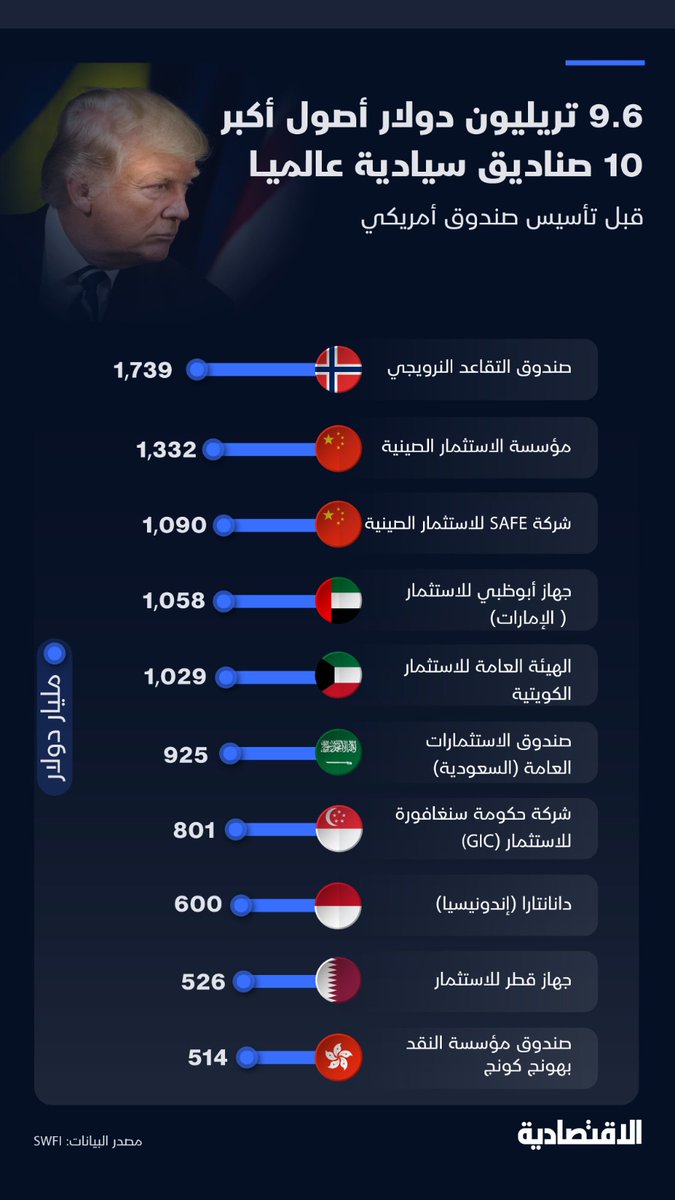 ABU_KHALED2021's tweet photo. اكبر الصناديق الاستثمارية في العالم https://t.co/ohj3QNpxCn