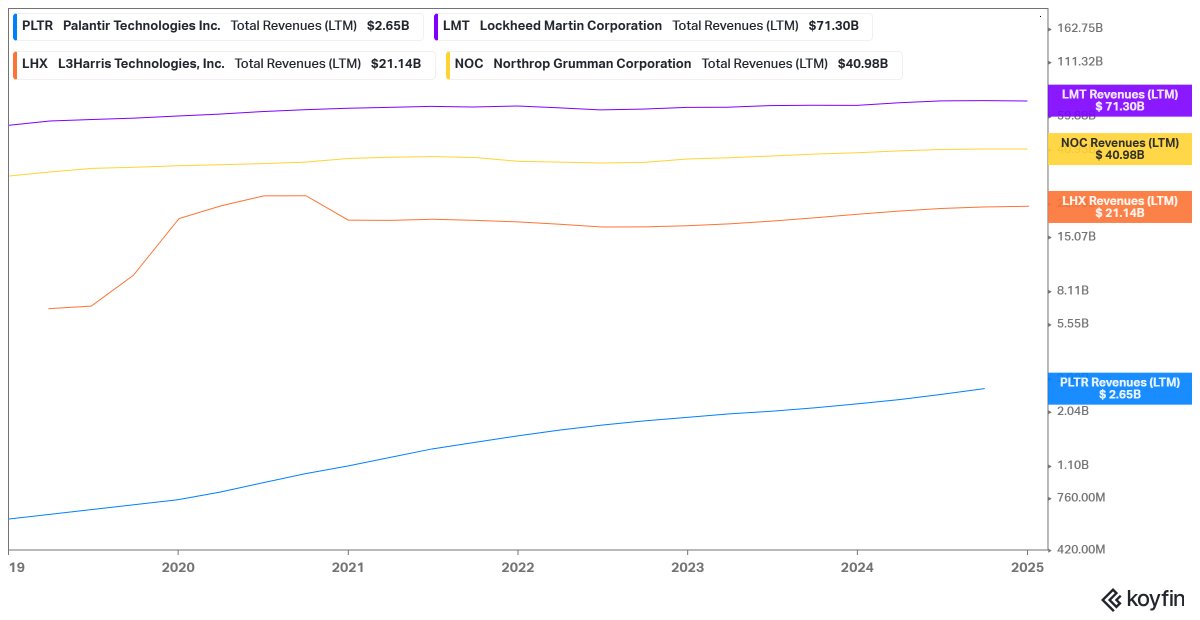 lhamtil's tweet photo. Palantir is somehow valued more highly than Lockheed Martin, Northrop Grumman, and L3Harris combined, despite having 2% of the combined revenues https://t.co/hQ9LeGX3Dj