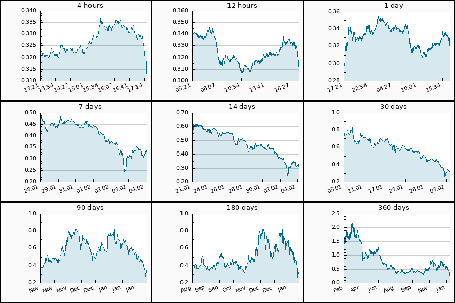 TraderLeofx's tweet photo. ๐ด DUMP #AI from 0.336 to 0.311 USDT = -7.52 %
$AI #SleeplessAI #Sleepless_AI #Sleepless #ai_usdt
$SOL $BONK $POPCAT $DOGE $SHIB $PEPE $GIGA
Follow us on Telegram for FREE instant Crypto Signals๐
https://t.co/0lwP54ghLg https://t.co/KEKp3YE8hA