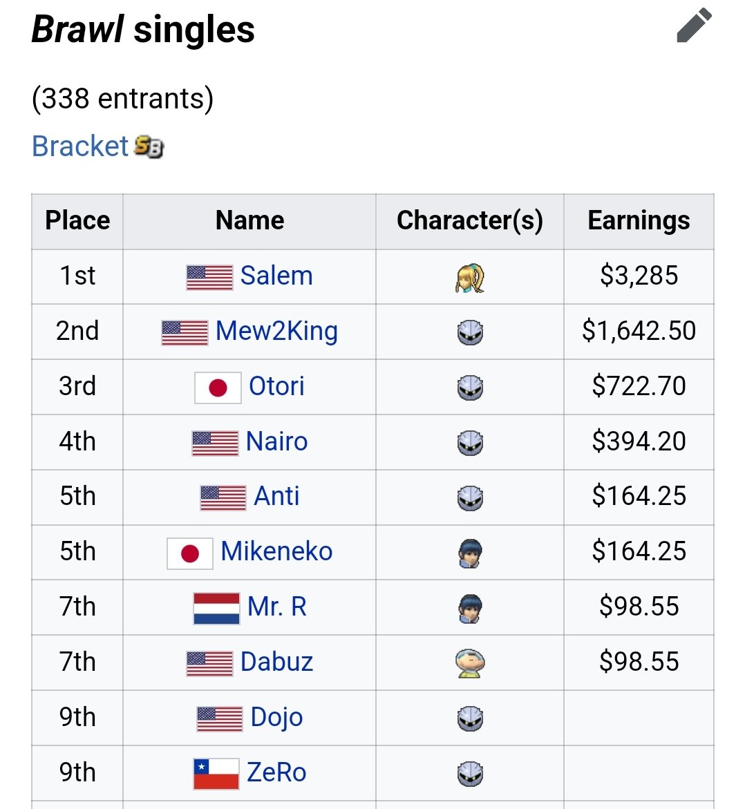 I think Steve is super duper broken, but be for real, until steve gets results like this you can't even compare the two.