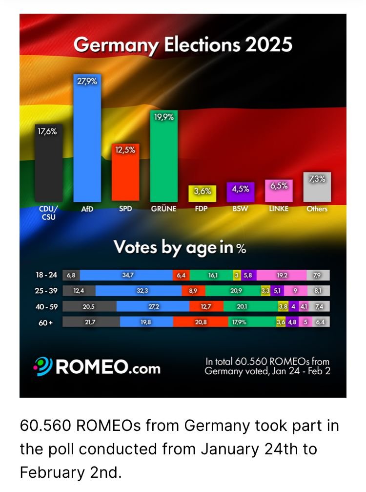 AfD unter Schwulen stärkste Kraft.