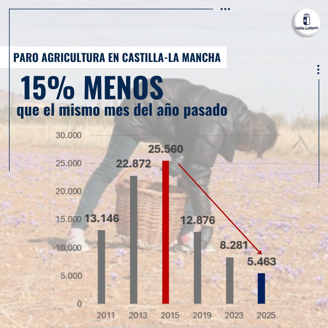El paro en #CLM baja en el sector agrícola 👇

✅15% menos que en enero de 2024
✅20.000 personas menos en paro desde el año 2015

🔺Datos comparativos del mes de enero