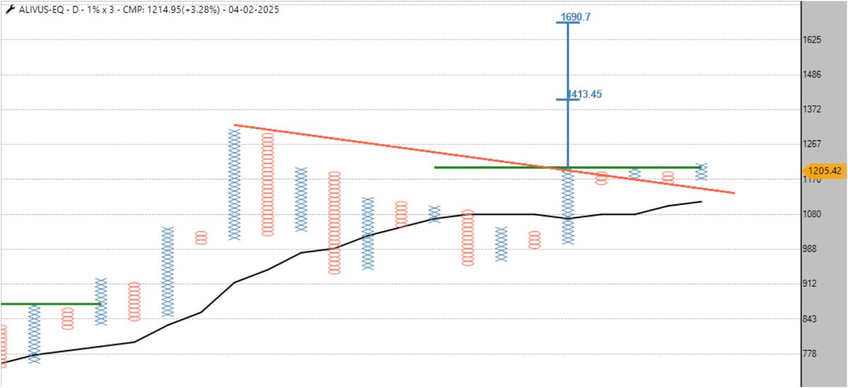 sandeepkr_21's tweet photo. Update: #ALIVUS 1% chart, looks like stage is set for next move. Let's see.
#TurtleBreakout
#StocksToWatch
#PharmaStocks
#Positional https://t.co/nw2QwhmEC1